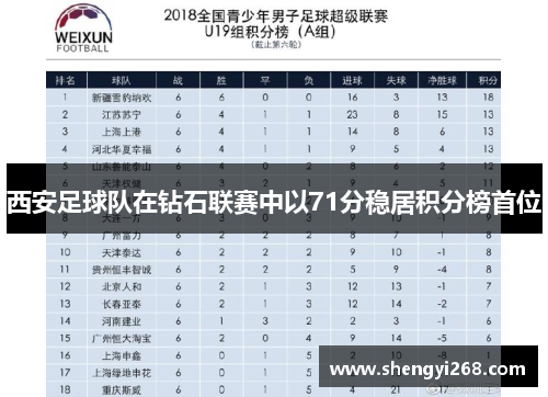 西安足球队在钻石联赛中以71分稳居积分榜首位
