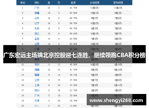 广东宏远主场擒北京控股迎七连胜，继续领跑CBA积分榜